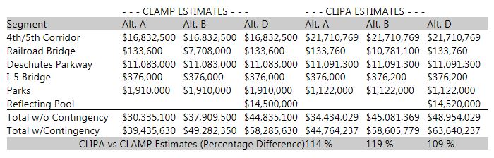 Table of Cost Estimates